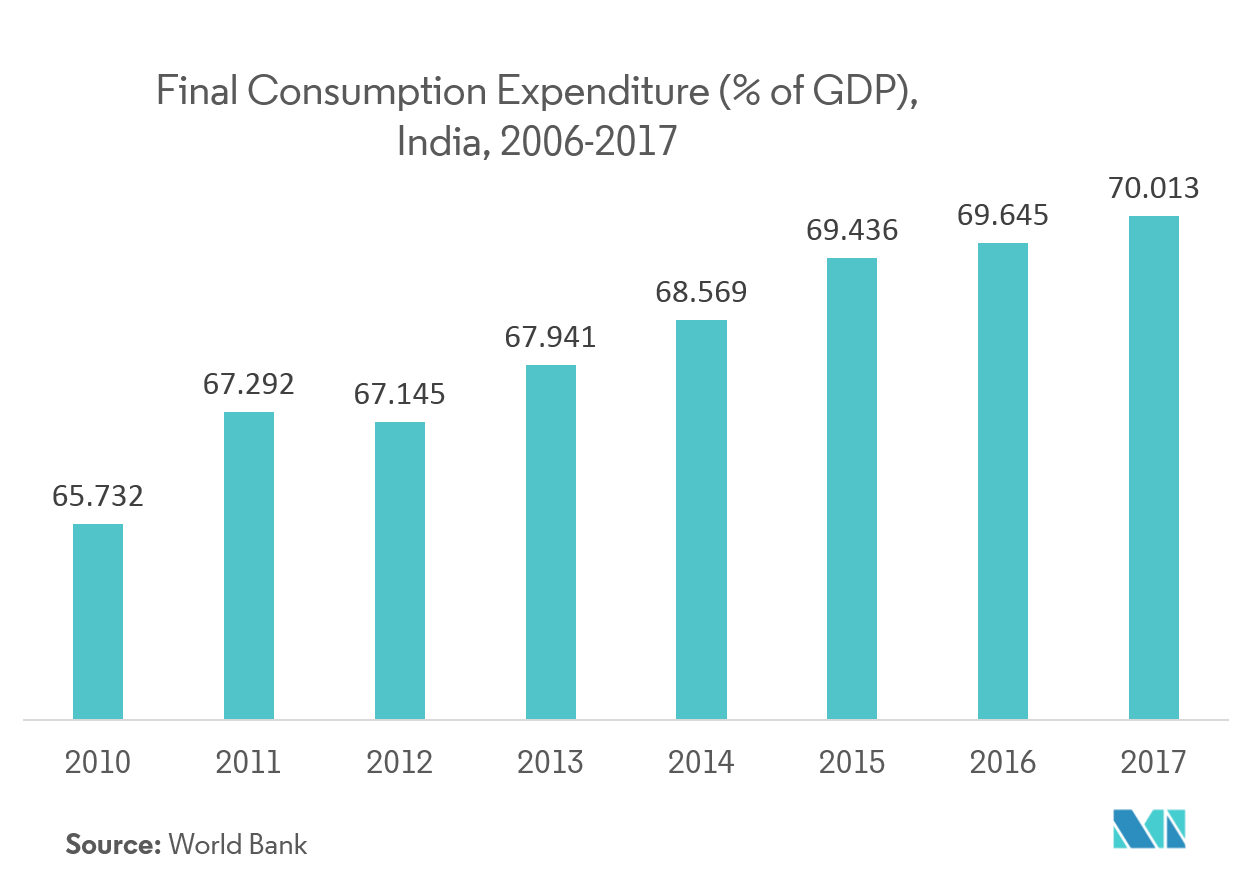 India Consumption Expenditure as % of gdp